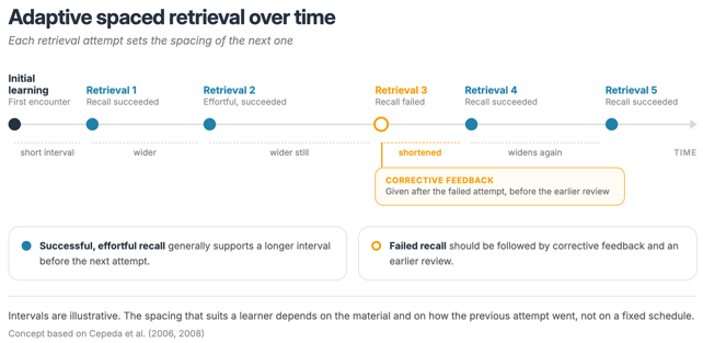 Adaptive Spaced Retrieval Timeline-selection-1