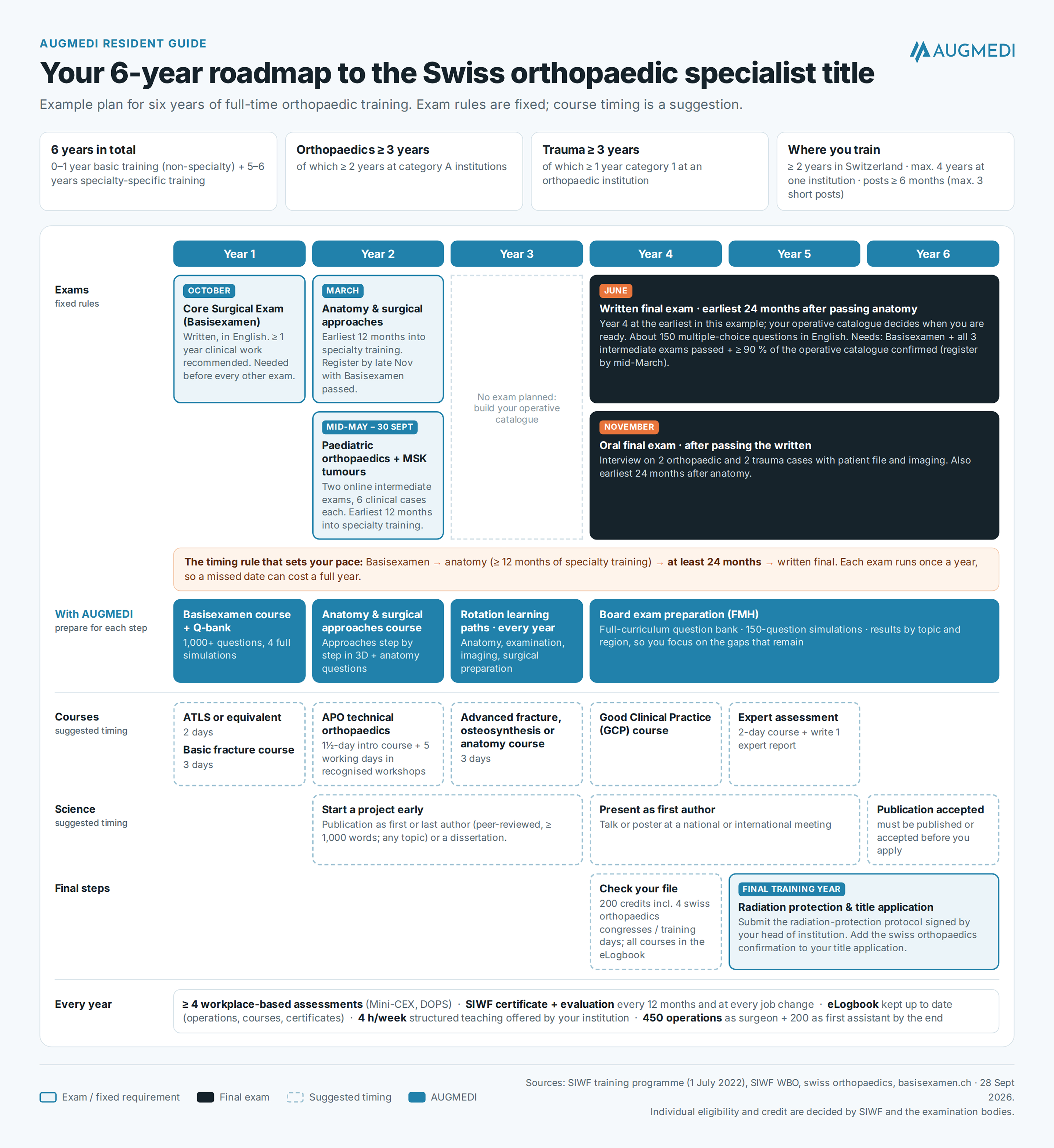 Six-year roadmap for Swiss orthopaedic training showing the exams by year, how AUGMEDI helps at each step, suggested timing of courses and scientific work, and the requirements that apply every year. 