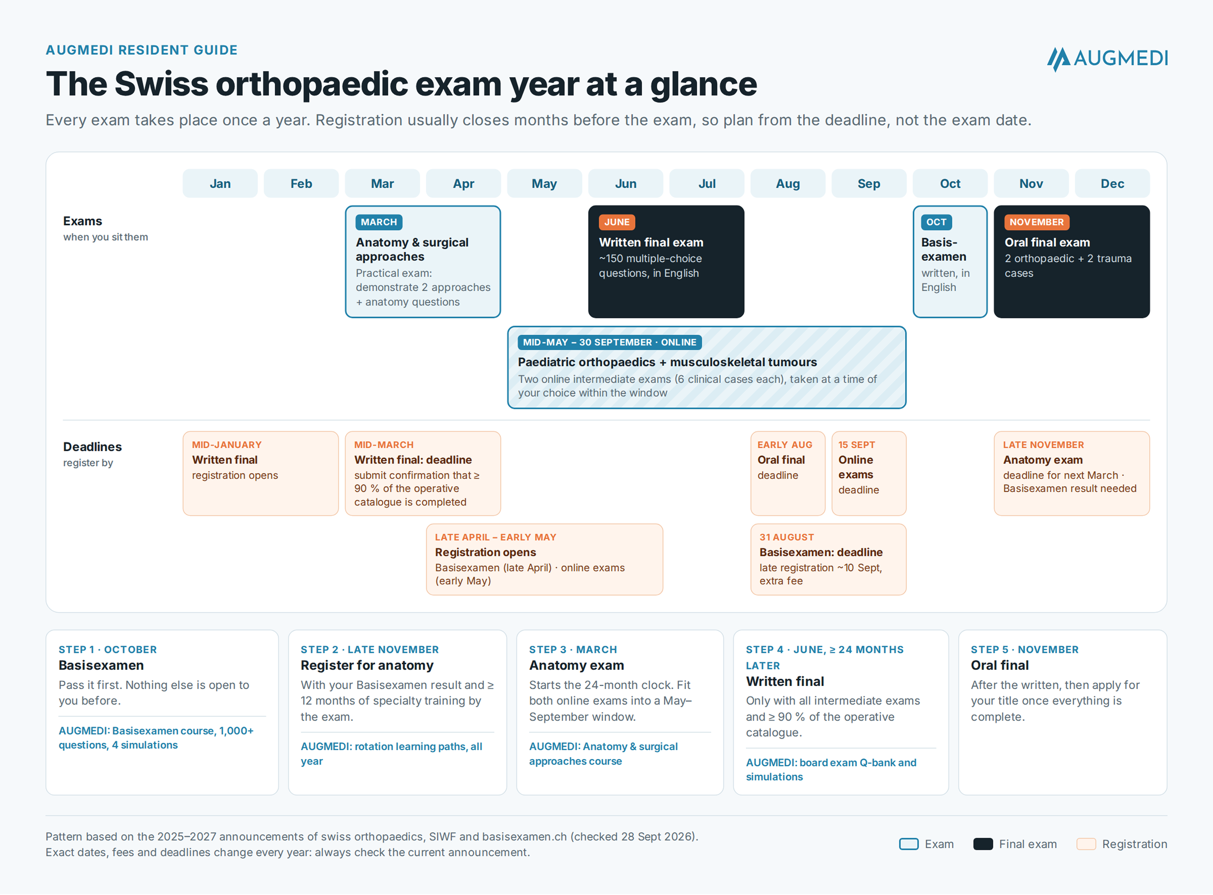 Calendar of the Swiss orthopaedic exams and registration deadlines: anatomy in March, online exams from May to September, written final in June, Basisexamen in October and oral final in November. 