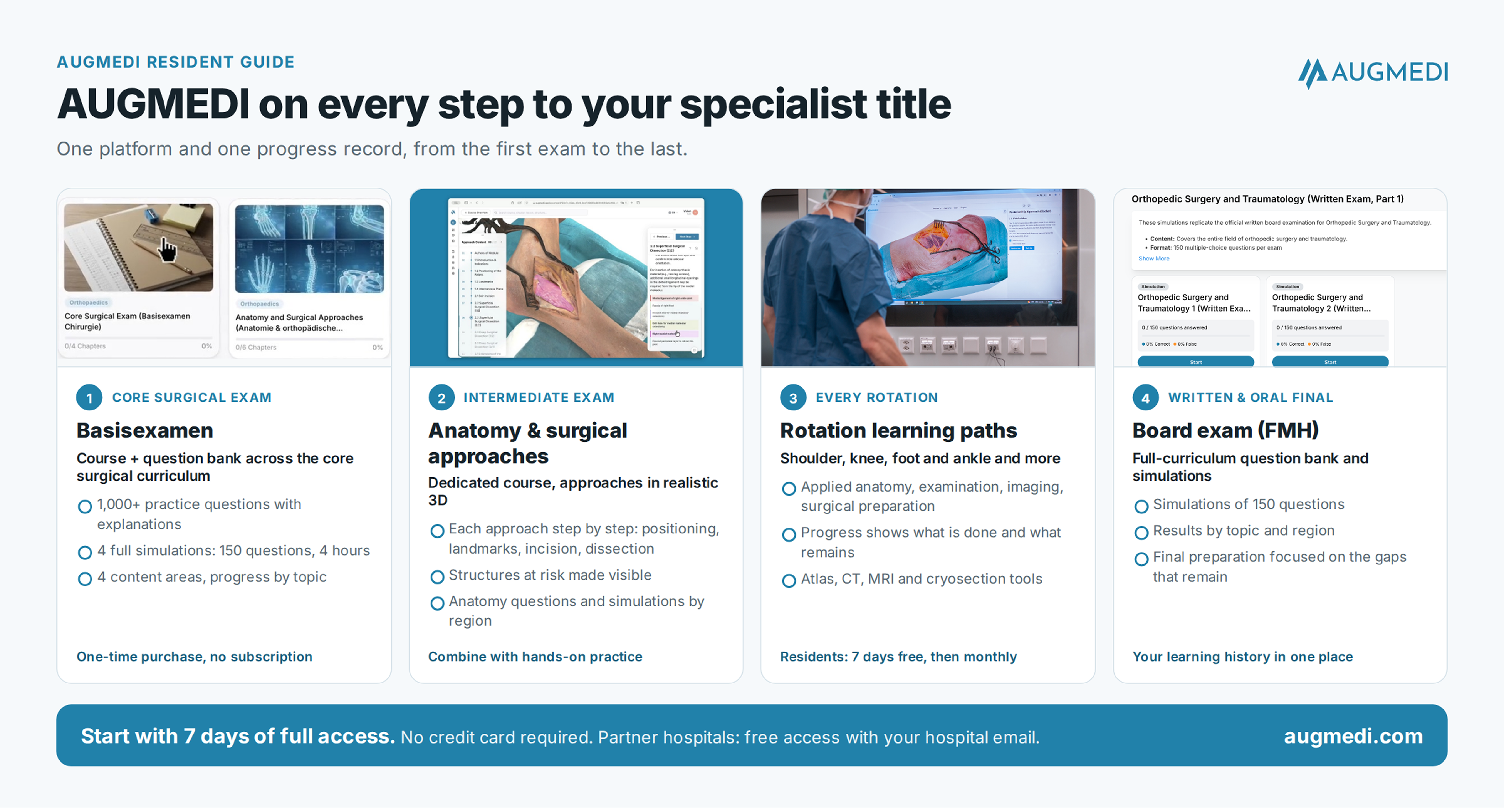 Overview of AUGMEDI along the Swiss orthopaedic pathway: Basisexamen course and question bank, anatomy and surgical approaches course, rotation learning paths, and board exam question bank and simulations. 